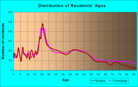 Valparaiso, Indiana Age and Sex of Residents