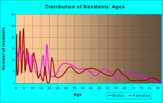 Van Buren, Indiana Age and Sex of Residents