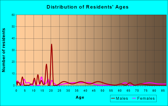 Vernon, Indiana Age and Sex of Residents