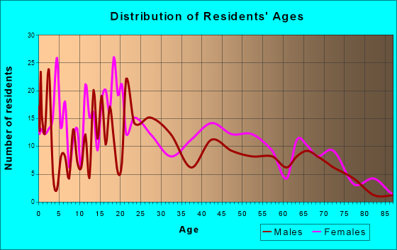 Versailles, Indiana Age and Sex of Residents