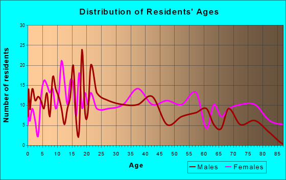 Vevay, Indiana Age and Sex of Residents
