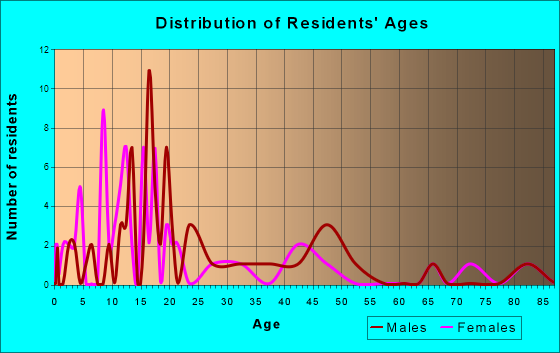 Minto, Alaska Age and Sex of Residents