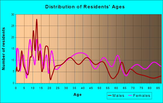 Wakarusa, Indiana Age and Sex of Residents