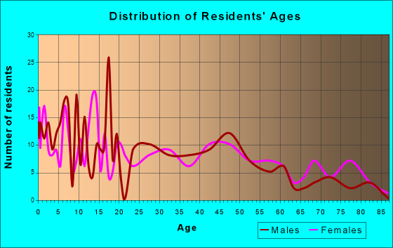 Warren, Indiana Age and Sex of Residents