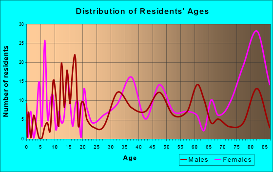 Warren Park, Indiana Age and Sex of Residents