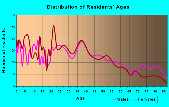Warsaw, Indiana Age and Sex of Residents