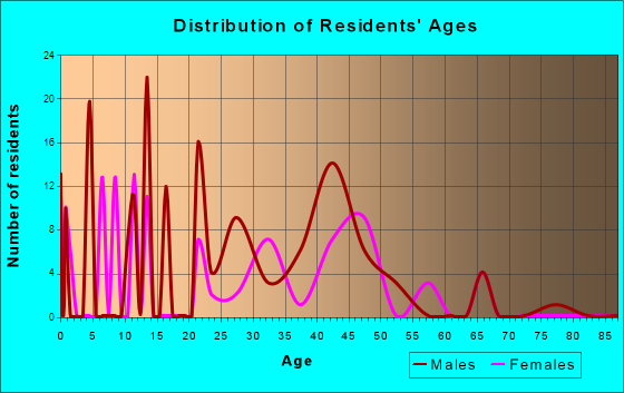 Moose Creek, Alaska Age and Sex of Residents