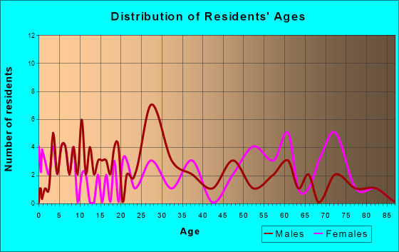 Waveland, Indiana Age and Sex of Residents