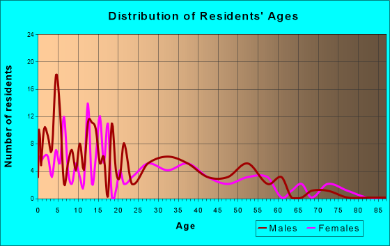 West College Corner, Indiana Age and Sex of Residents