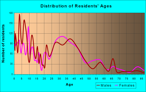 Westfield, Indiana Age and Sex of Residents