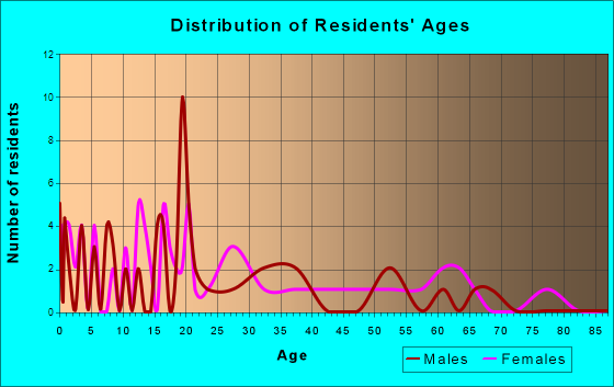 West Harrison, Indiana Age and Sex of Residents