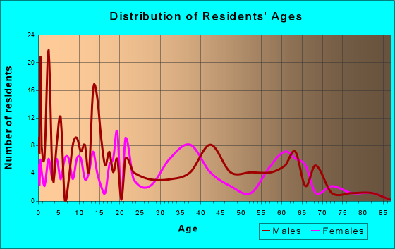 West Lebanon, Indiana Age and Sex of Residents