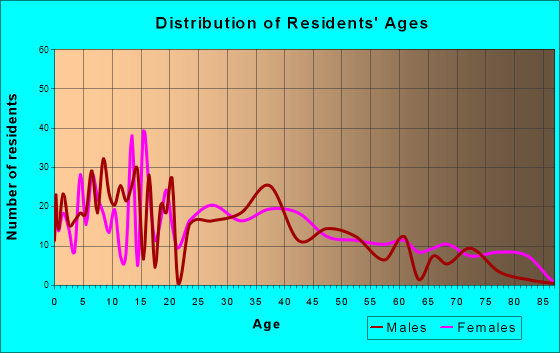 West Terre Haute, Indiana Age and Sex of Residents