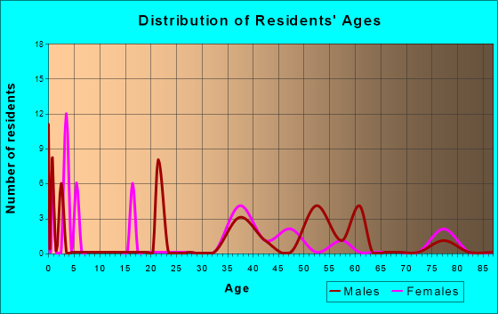 Moose Pass, Alaska Age and Sex of Residents