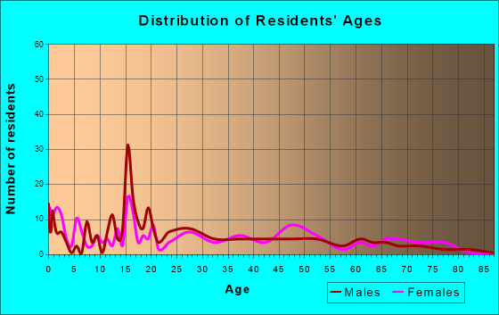 Wheatfield, Indiana Age and Sex of Residents