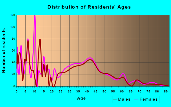 Whiteland, Indiana Age and Sex of Residents
