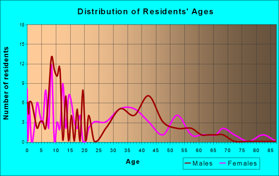 Whitestown, Indiana Age and Sex of Residents