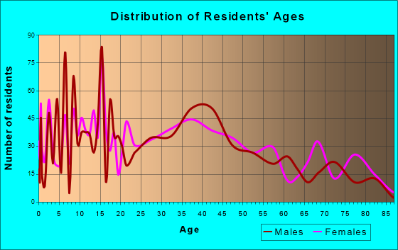 Whiting, Indiana Age and Sex of Residents