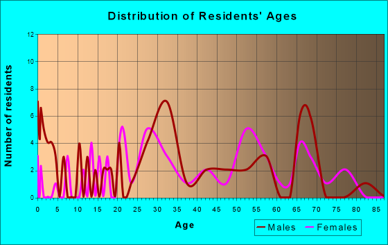 Wilkinson, Indiana Age and Sex of Residents