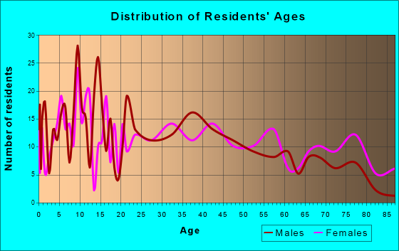 Williamsport, Indiana Age and Sex of Residents