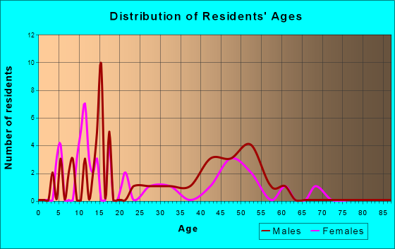 Mosquito Lake, Alaska Age and Sex of Residents