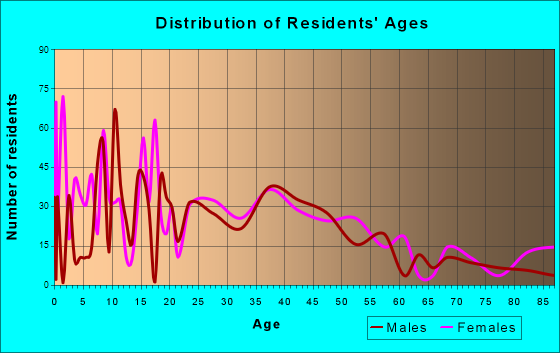 Winona Lake, Indiana Age and Sex of Residents