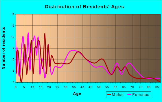 Winslow, Indiana Age and Sex of Residents