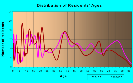 Worthington, Indiana Age and Sex of Residents