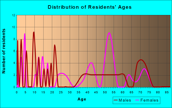 Wynnedale, Indiana Age and Sex of Residents