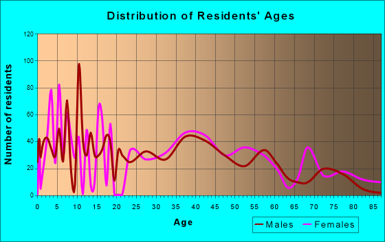 Yorktown, Indiana Age and Sex of Residents