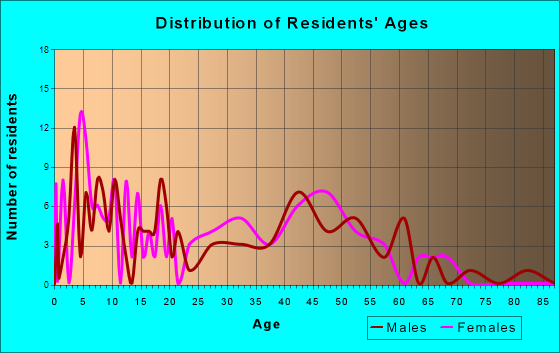 Zanesville, Indiana Age and Sex of Residents