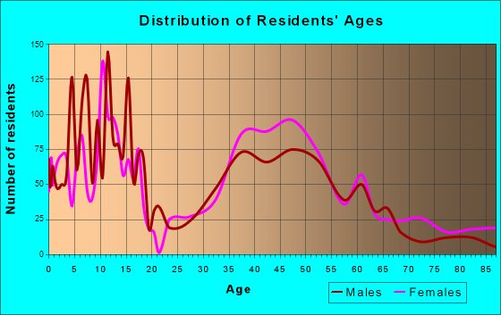 Zionsville, Indiana Age and Sex of Residents