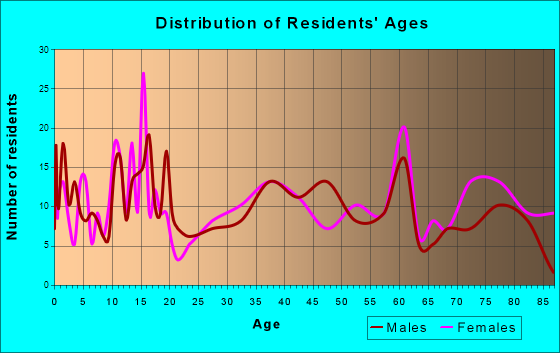 Ackley, Iowa Age and Sex of Residents