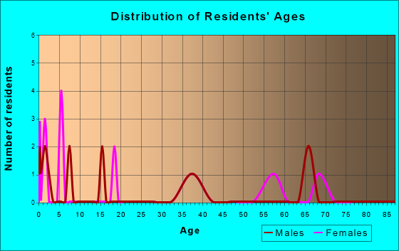 Ackworth, Iowa Age and Sex of Residents