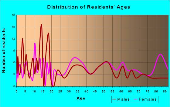 Adair, Iowa Age and Sex of Residents