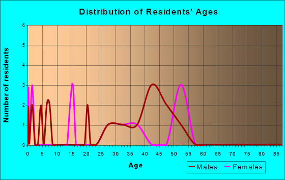 Mud Bay, Alaska Age and Sex of Residents