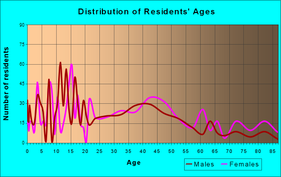 Adel, Iowa Age and Sex of Residents