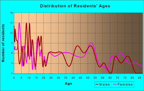 Afton, Iowa Age and Sex of Residents