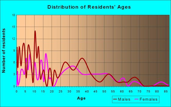 Ainsworth, Iowa Age and Sex of Residents