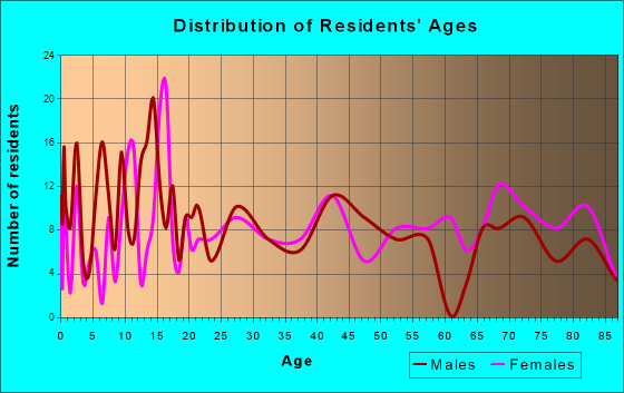 Akron, Iowa Age and Sex of Residents