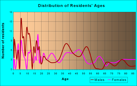 Albert City, Iowa Age and Sex of Residents