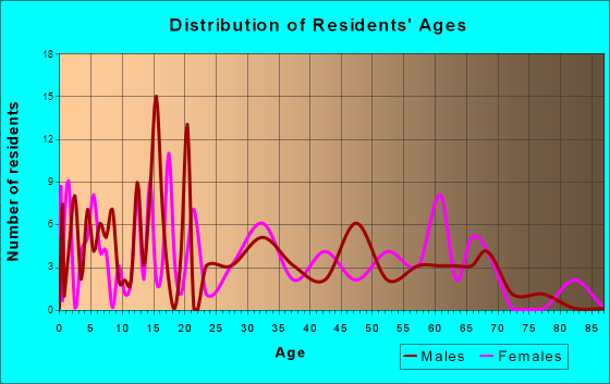 Albion, Iowa Age and Sex of Residents