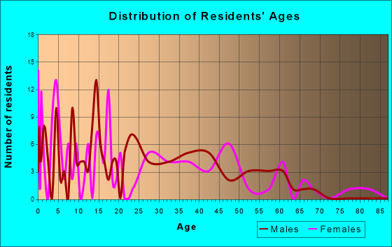 Alburnett, Iowa Age and Sex of Residents