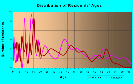 Alden, Iowa Age and Sex of Residents