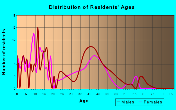 Naknek, Alaska Age and Sex of Residents