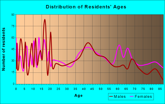 Algona, Iowa Age and Sex of Residents