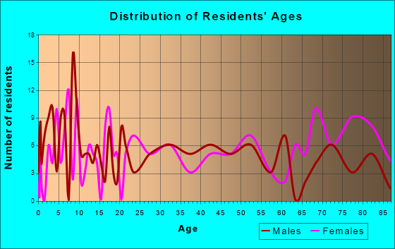 Allison, Iowa Age and Sex of Residents