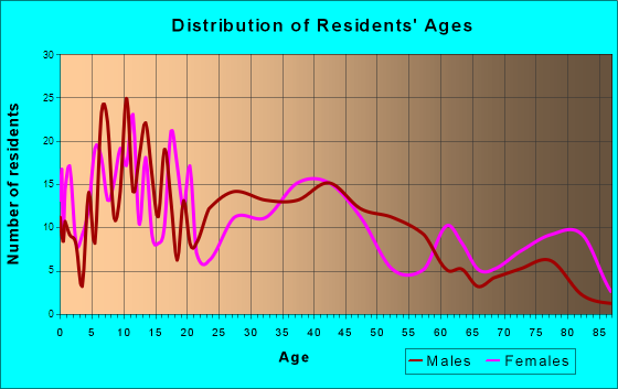 Alta, Iowa Age and Sex of Residents