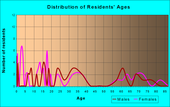 Alta Vista, Iowa Age and Sex of Residents