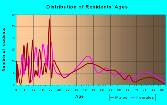 Alton, Iowa Age and Sex of Residents